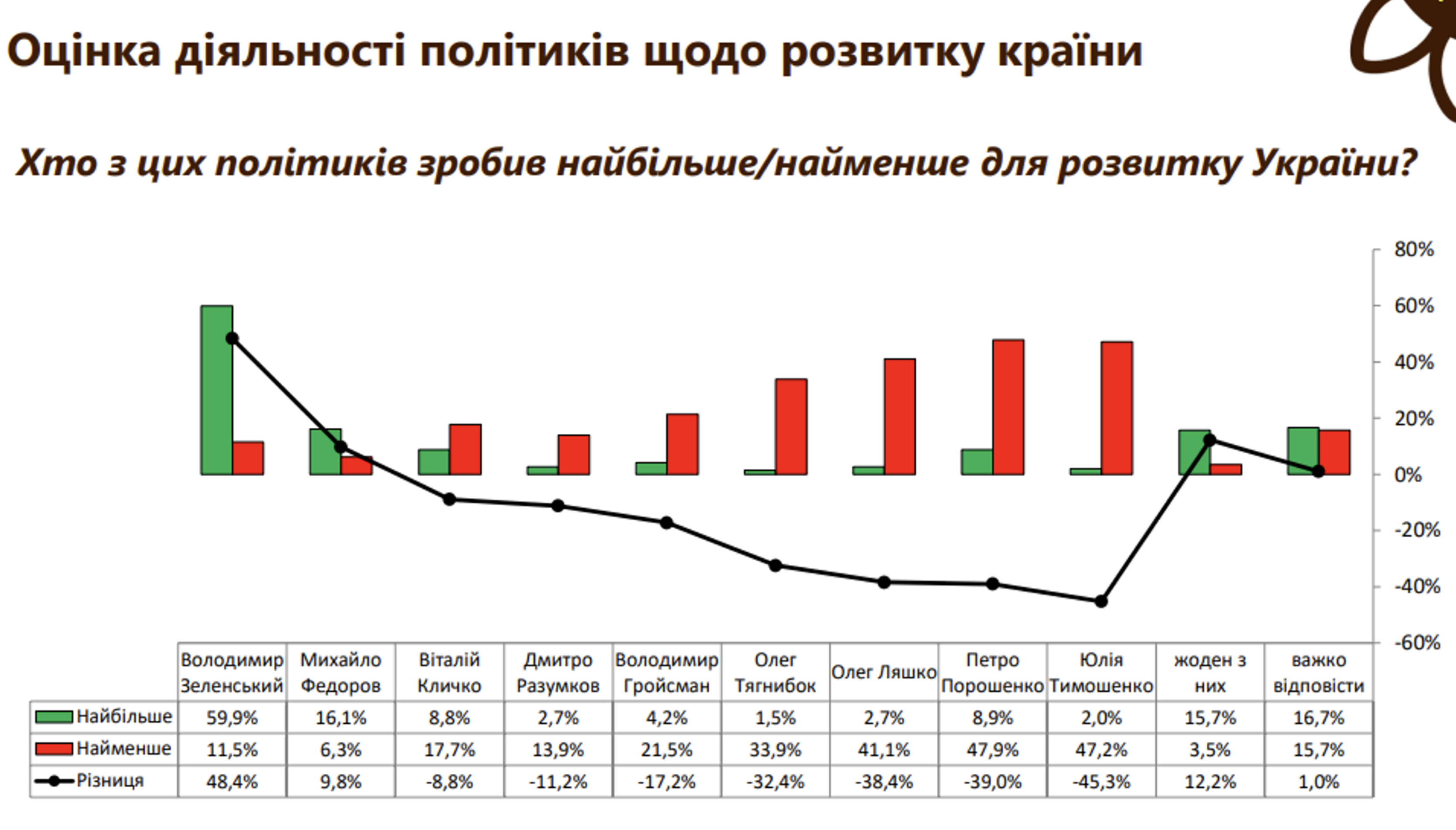 Порошенко не верят 75% украинцев, - соцопрос