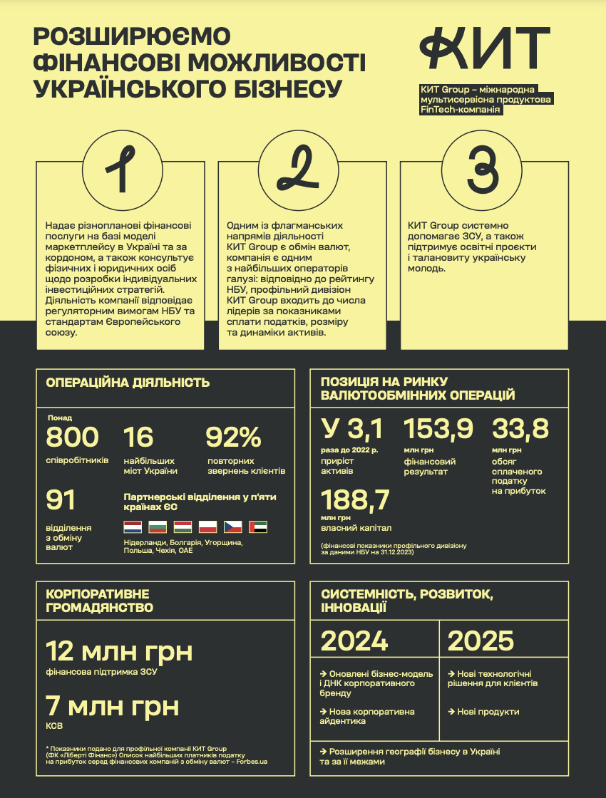 В КИТ Group рассказали о трансформации бизнеса и планах на 2025 год