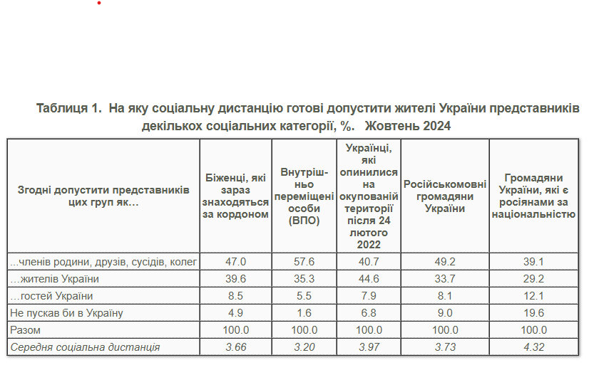 Як українці ставляться до біженців та тих, хто опинився в окупації: дані опитування