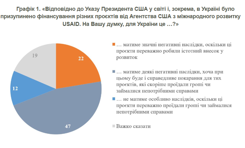 Зупинка важливих проєктів чи покарання &quot;грантоїдів&quot;: українці оцінили заходи Трампа до USAID