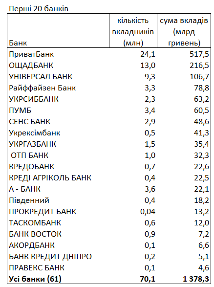 Украинцы сократили гривневые вклады и увеличили валютные: рейтинг банков