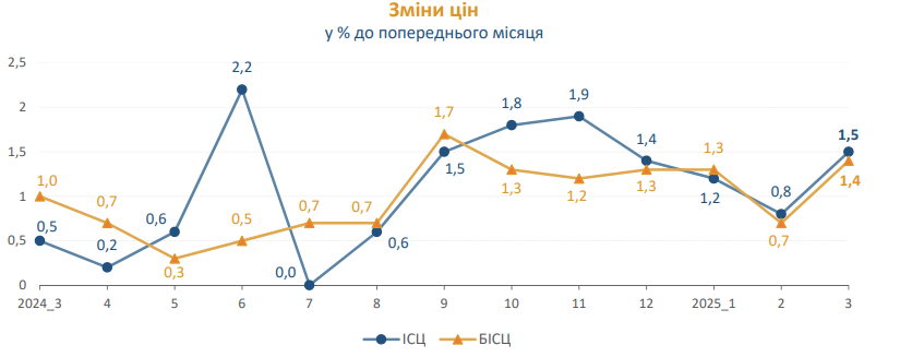 Цены не останавливаются: что подорожало в Украине больше всего