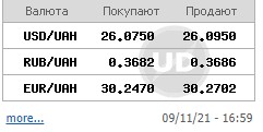 Межбанк закрылся небольшим ростом курса доллара