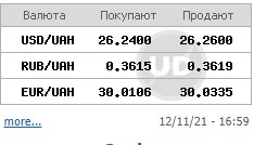 Доллар резко подорожал на межбанке. Евро снова выше отметки 30 гривен