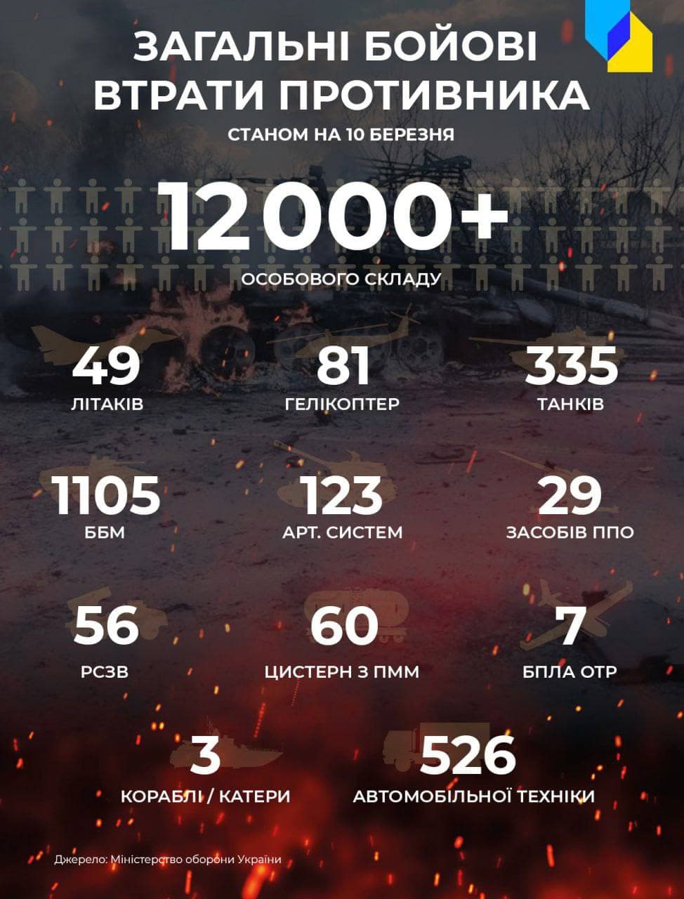 Война России против Украины, 15-й день. Что происходит прямо сейчас: онлайн