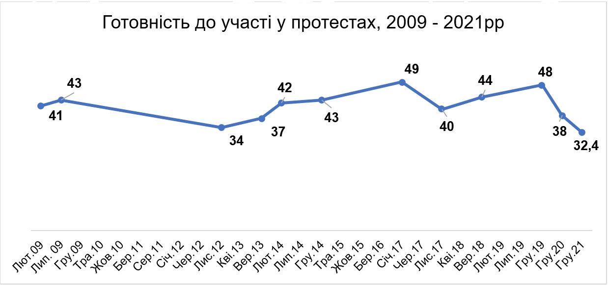 Гендиректор КМИС рассказал о готовности украинцев выходить на массовые протесты