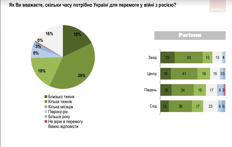 Війна Росії проти України, 15-й день. Що відбувається прямо зараз: онлайн