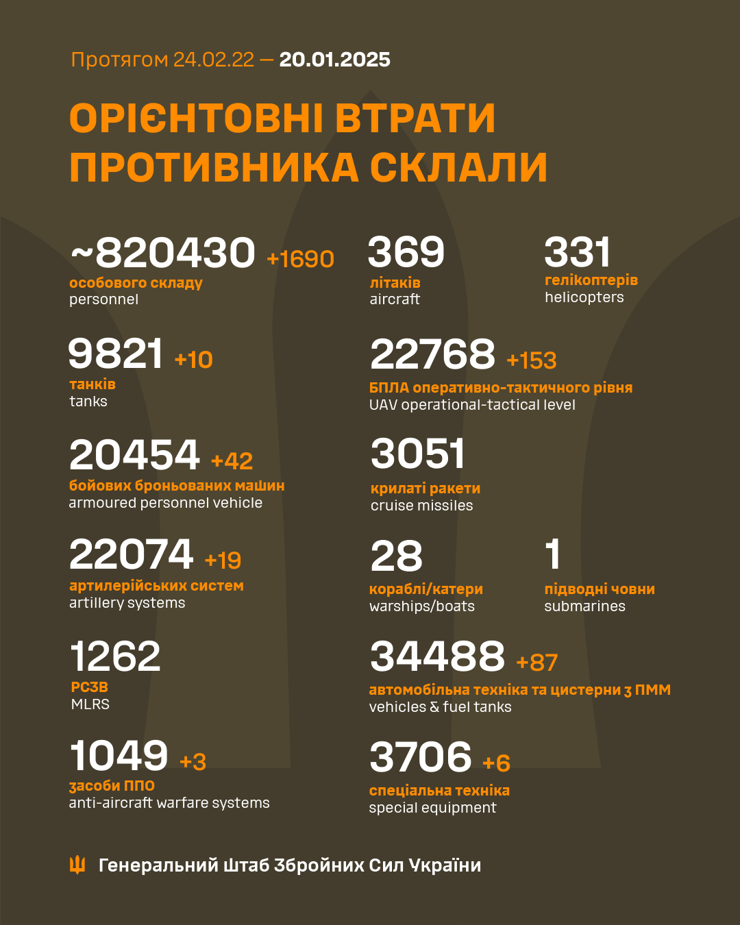 Россияне потеряли за сутки около 1700 солдат и 3 системы ПВО, - Генштаб