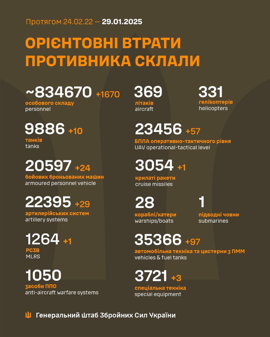 За сутки россияне потеряли на фронте 1670 солдат и более 160 единиц техники, - Генштаб