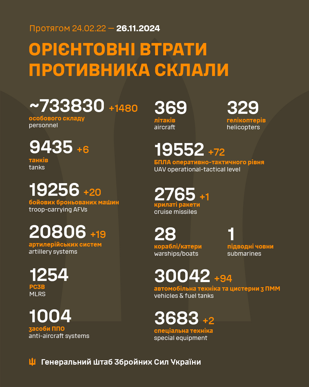 За сутки россияне потеряли на фронте 1480 солдат и 6 танков, - Генштаб