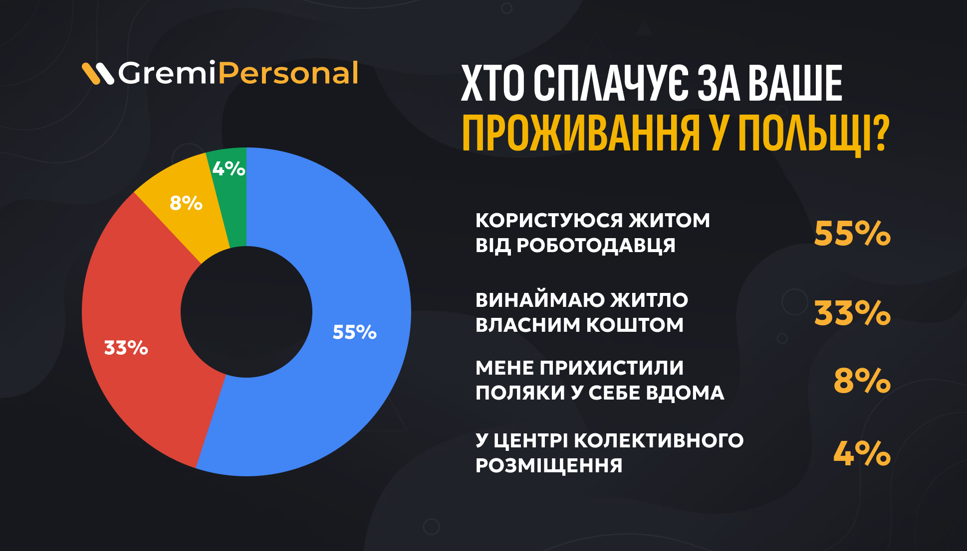 Де живуть українці у Польщі та хто оплачує їхнє проживання: дослідження