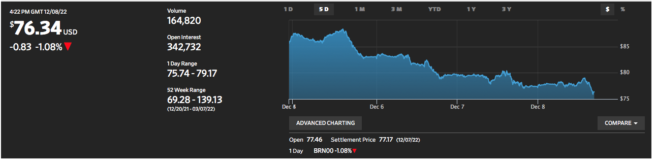 Цена на нефть Brent упала ниже 77 долларов впервые за год