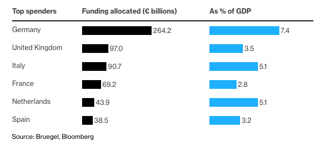 Европа потеряла почти 1 трлн долларов из-за роста цен на энергоносители, - Bloomberg