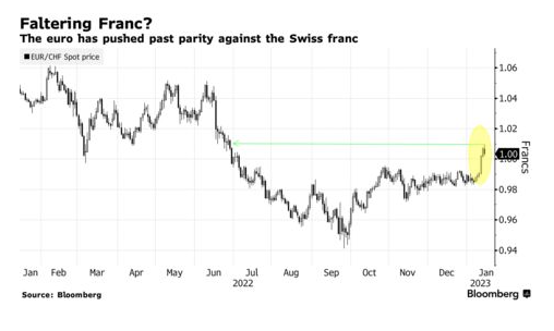 Спрос на швейцарский франк как валюту-гавань исчезает: что известно