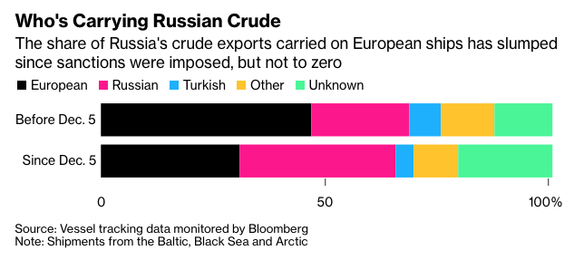 Потоки морской нефти из России выросли до самого высокого уровня с апреля 2022 года