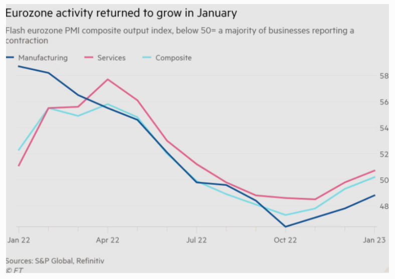 Деловая активность в еврозоне неожиданно выросла. Впервые с лета прошлого года