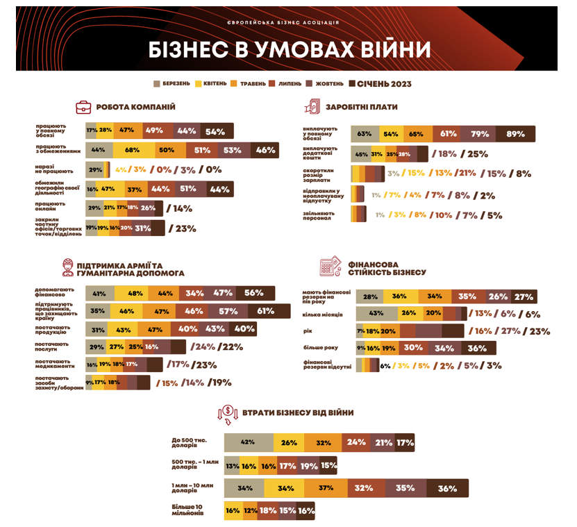 В 2022 году 83% украинских компаний потерпели спад из-за войны