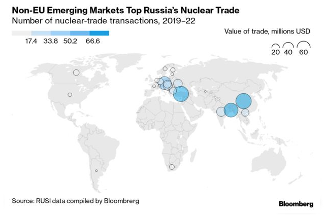 Контроль Росії над торгівлею ядерною енергією насправді посилюється, - Bloomberg