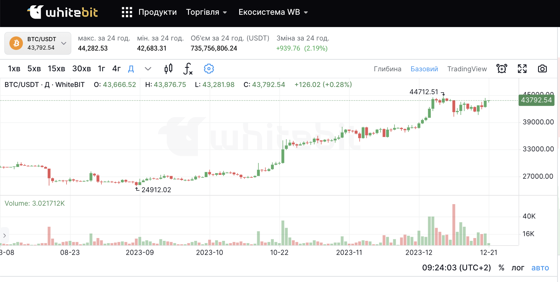 Что такое халвинг биткоина и как изменится цена в 2024 году