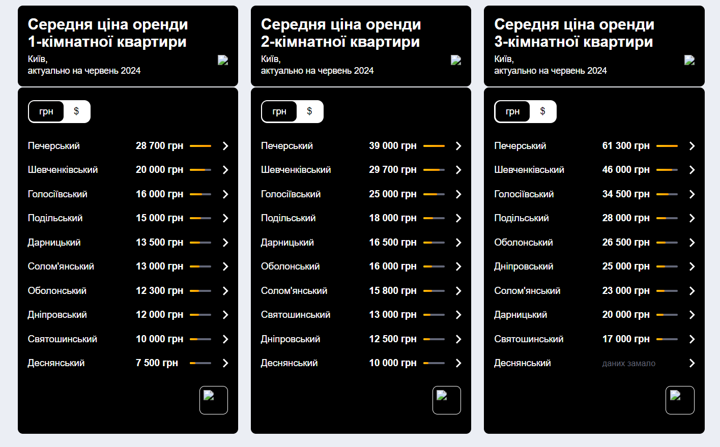 Скільки коштує оренда житла у Києві і в якому районі найдешевші квартири