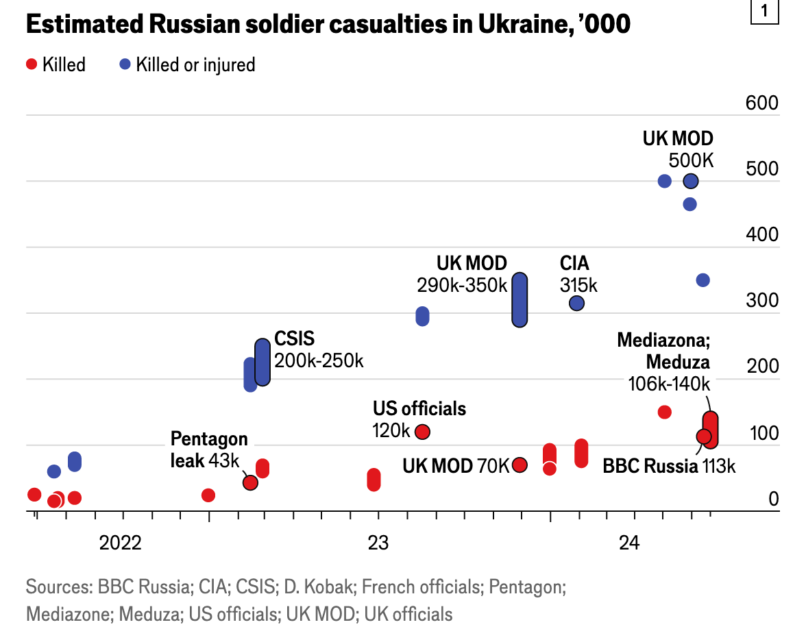 The Economist сделала собственный подсчет потерь РФ: больше, чем все ее потери после Второй мировой