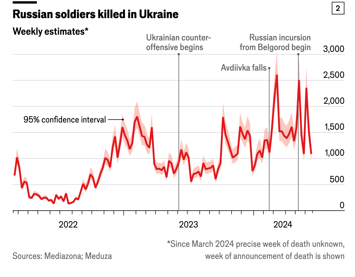 The Economist сделала собственный подсчет потерь РФ: больше, чем все ее потери после Второй мировой