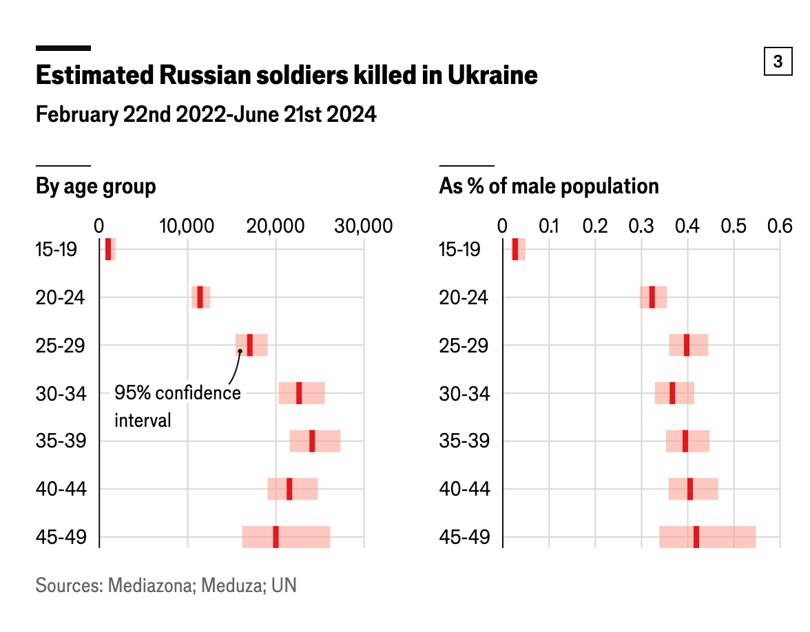 The Economist сделала собственный подсчет потерь РФ: больше, чем все ее потери после Второй мировой