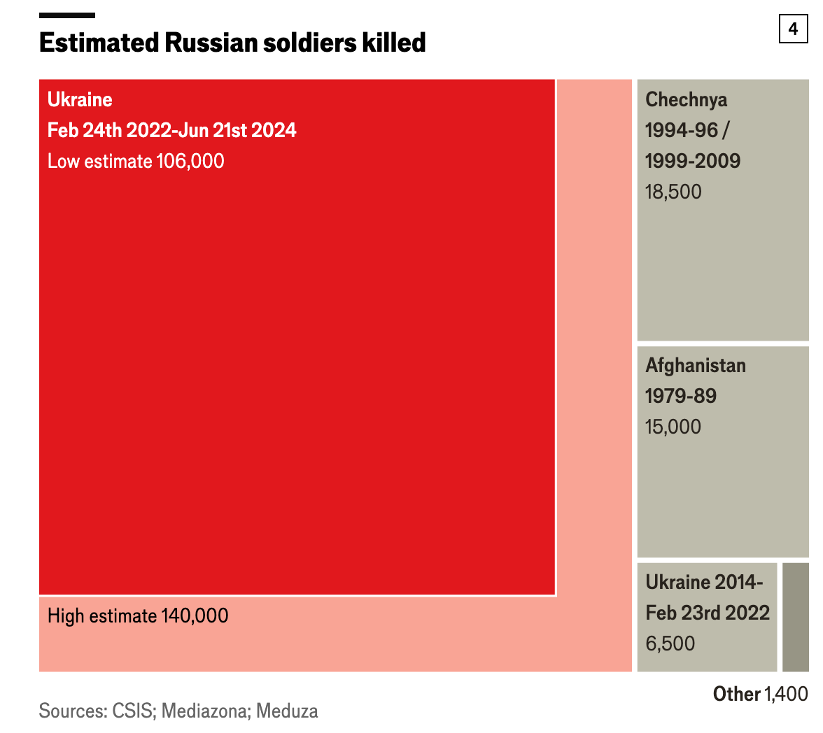 The Economist сделала собственный подсчет потерь РФ: больше, чем все ее потери после Второй мировой