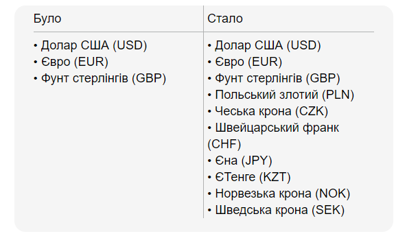 ПриватБанк повідомив українцям про важливі зміни. Про що йдеться