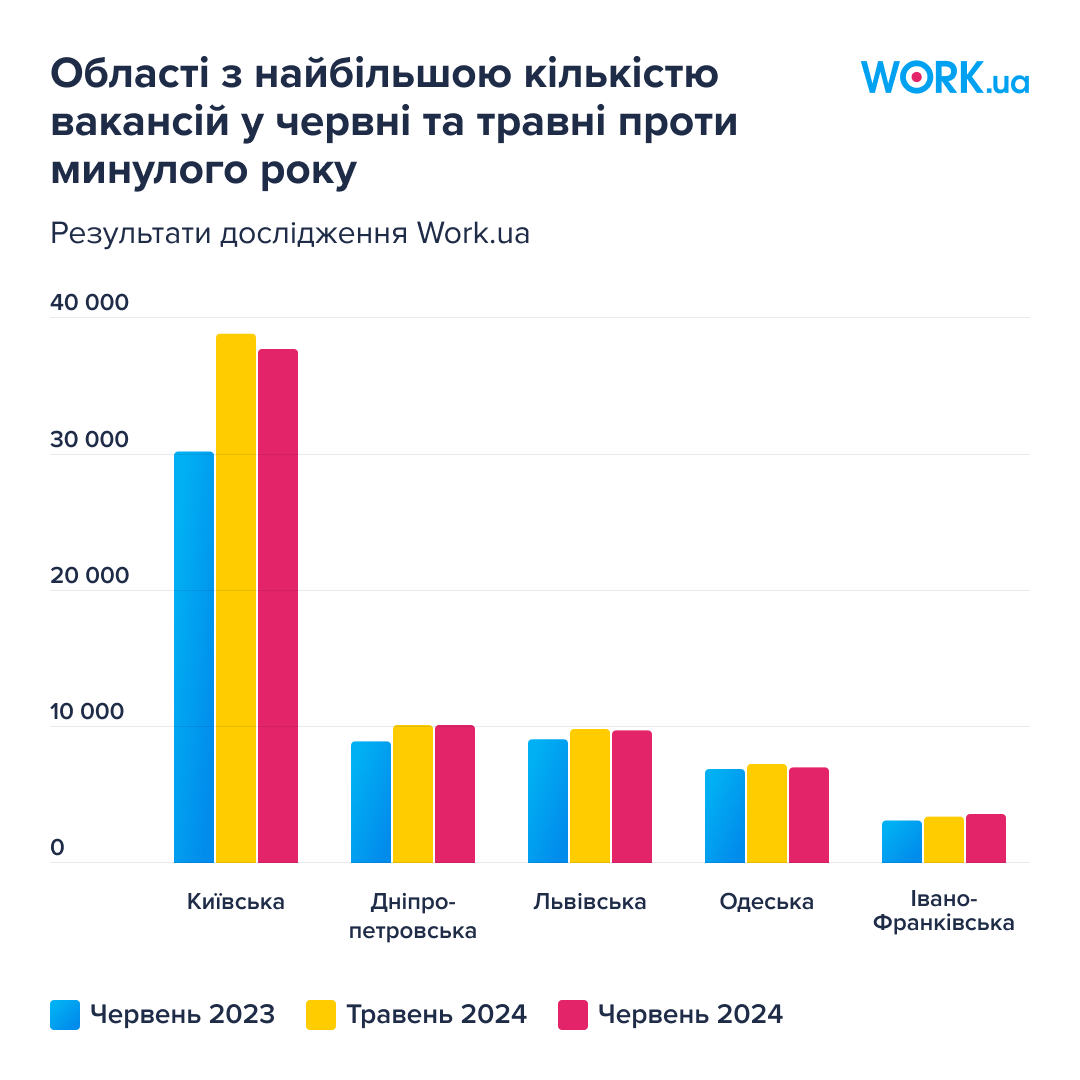 На какие вакансии вырос спрос и где работы стало меньше: ситуация на рынке труда Украины летом