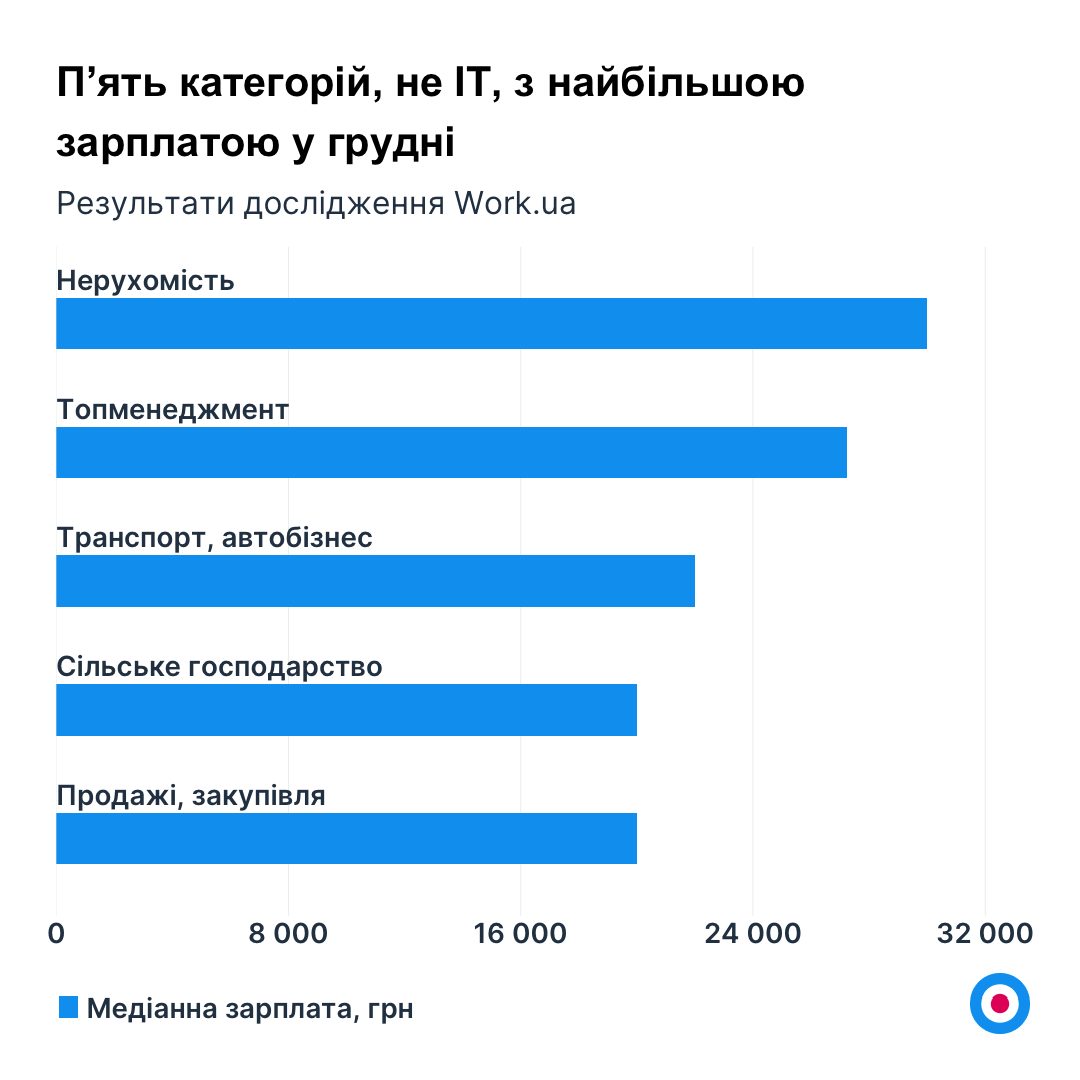 Робота в Україні: ким працювати у 2023 році, щоб мати високу зарплату