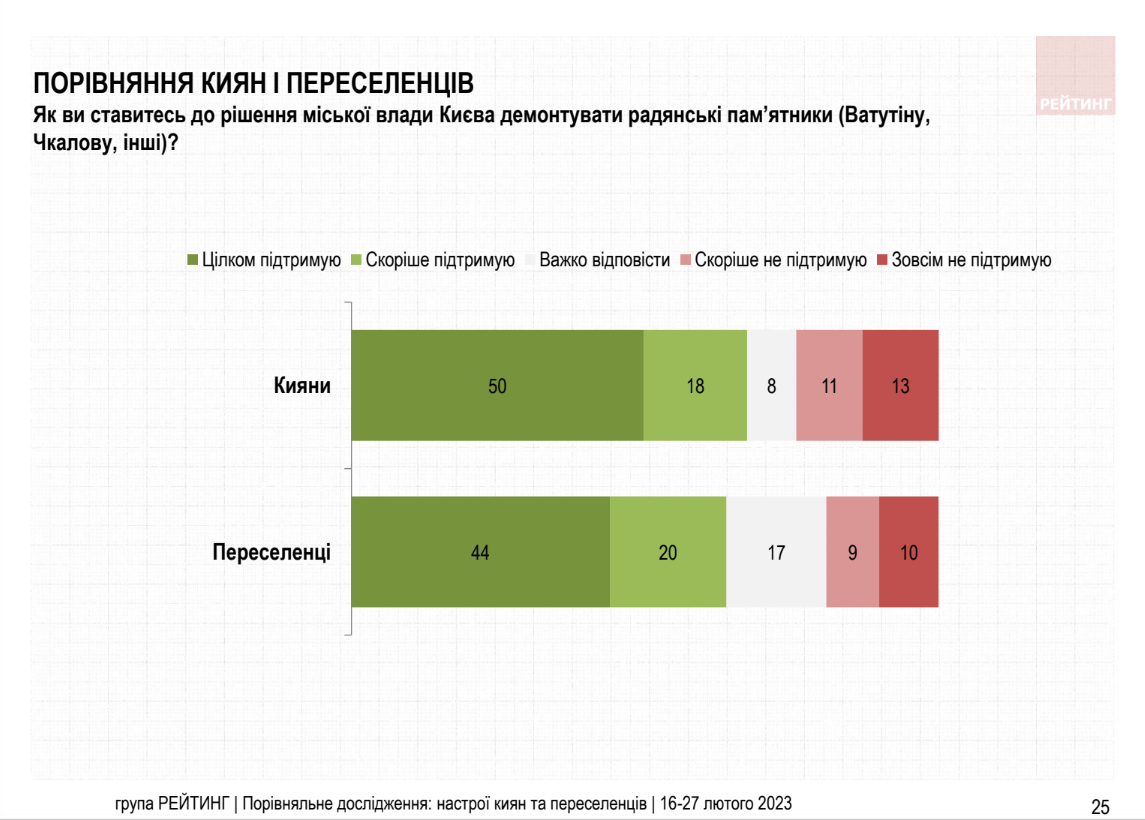 Около 70% киевлян поддерживают решение власти демонтировать советские памятники, - опрос