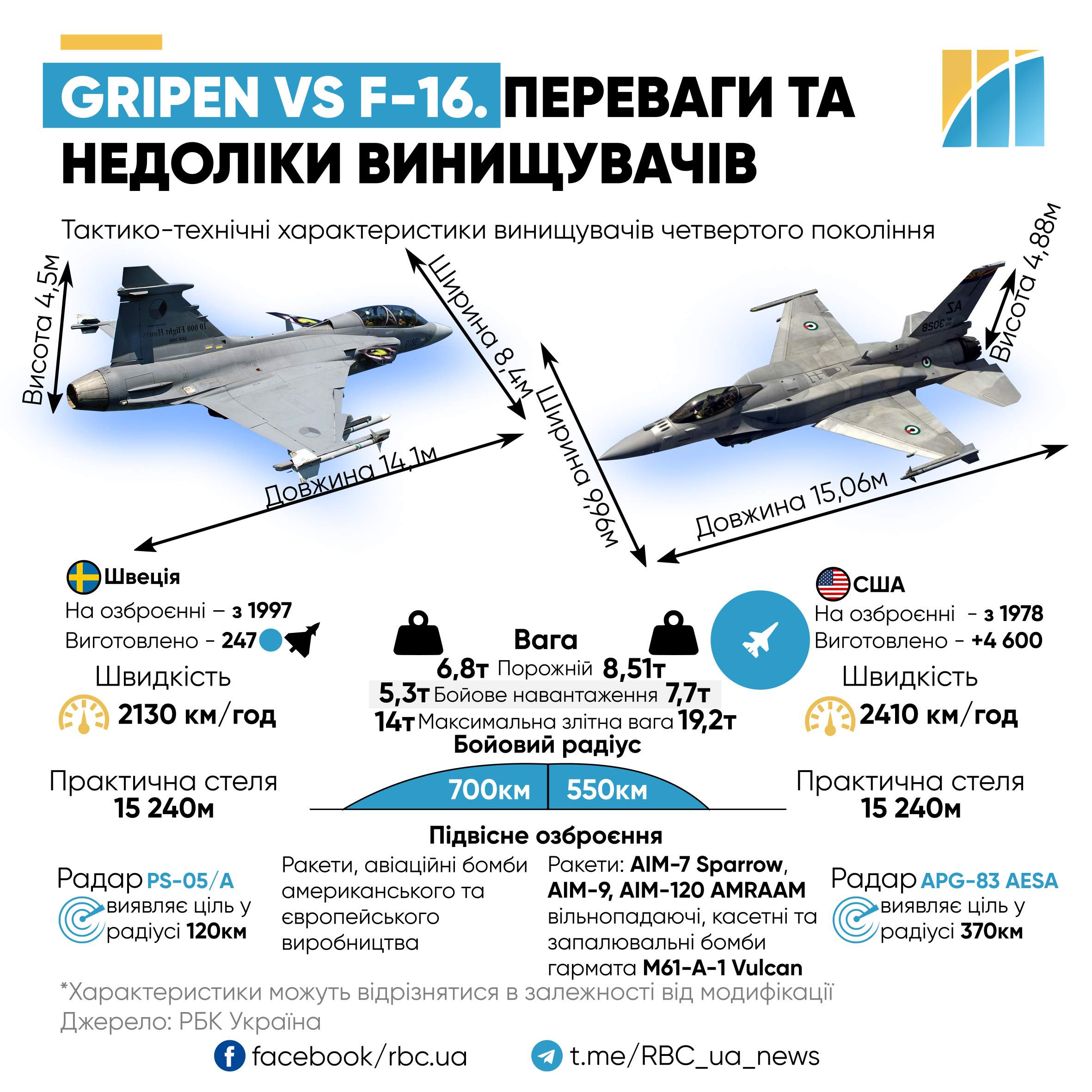 Шведский грифон. Что известно о самолетах Gripen и топ-5 отличий от F-16.  Читайте на UKR.NET