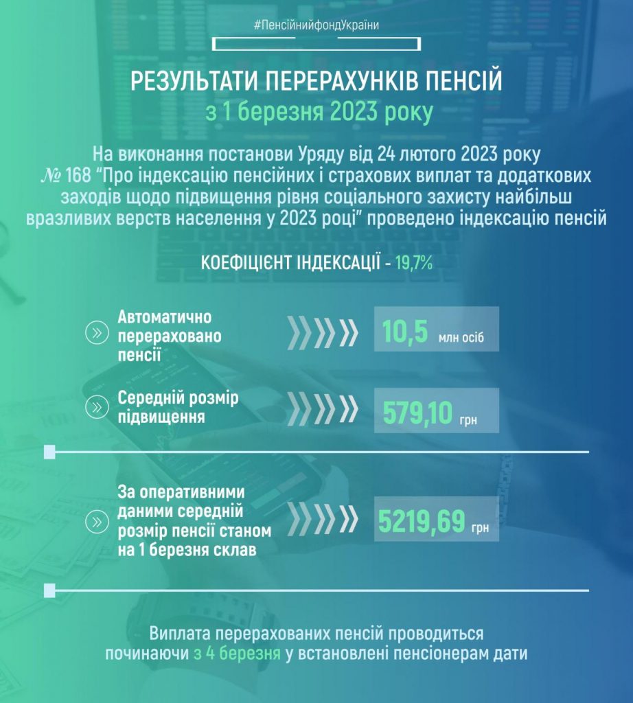 ПФУ назвав середній розмір підвищення пенсій після індексації з 1 березня