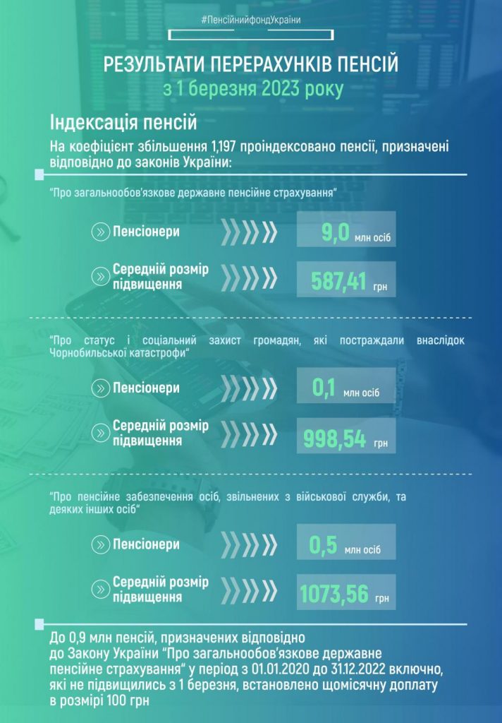 ПФУ назвав середній розмір підвищення пенсій після індексації з 1 березня