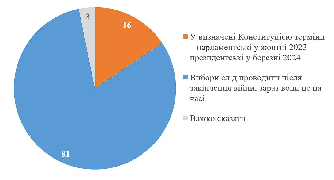 Как украинцы относятся к проведению выборов во время войны: опрос