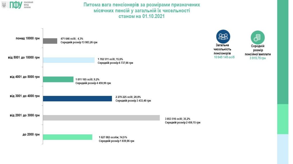 Названо количество пенсионеров с выплатами более 10 тысяч гривен