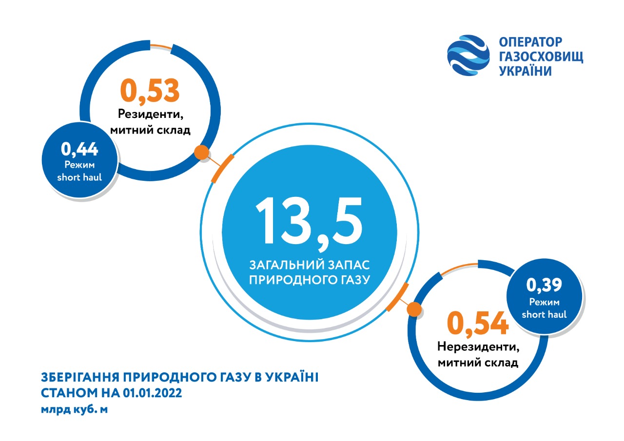 Запасы газа в ПХГ за месяц упали еще 2,5 млрд кубометров. Сколько осталось на начало года