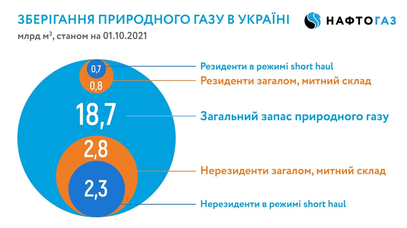 Запасы газа в ПХГ Украины на 1 октября на треть меньше, чем в прошлом году