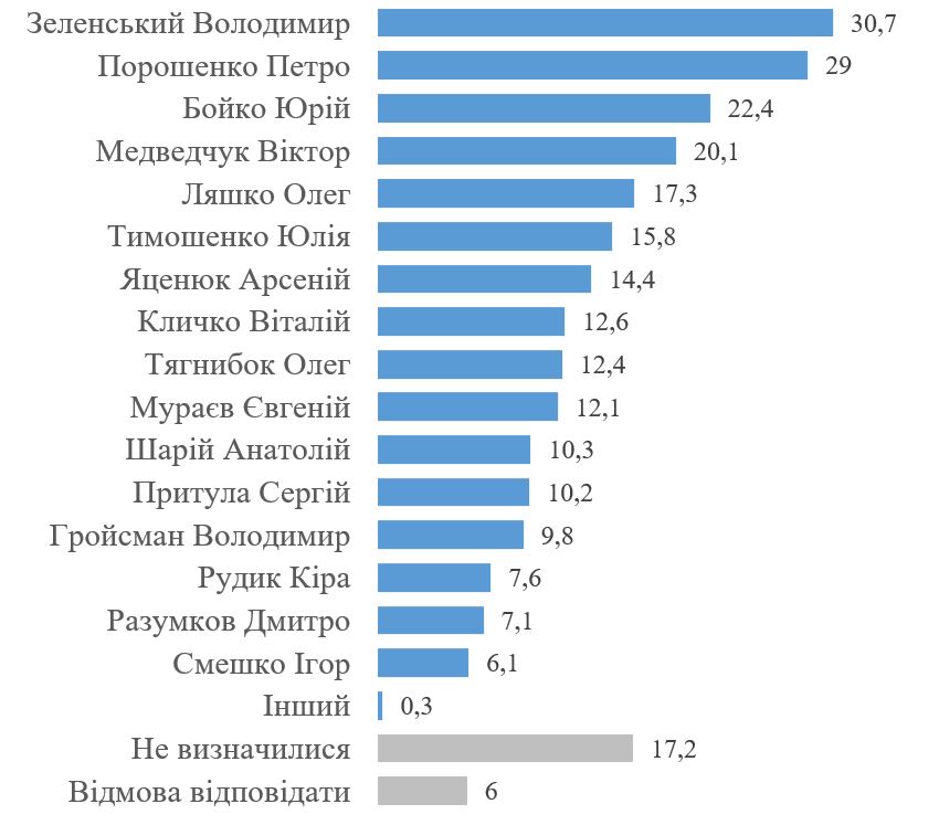 Свежий президентский рейтинг: кого украинцы поддерживают в конце 2021 года