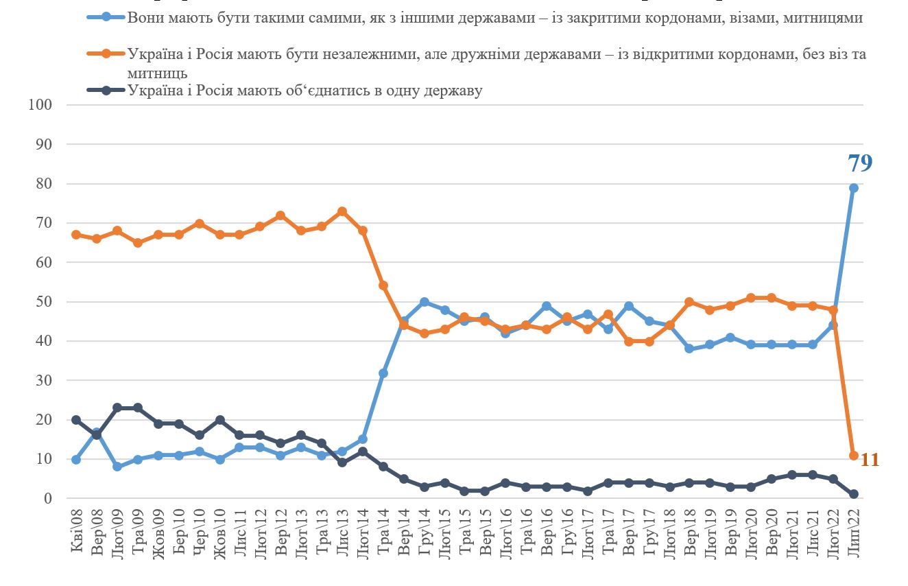 Не зависит от региона или языка: какими украинцы видят отношения с Россией