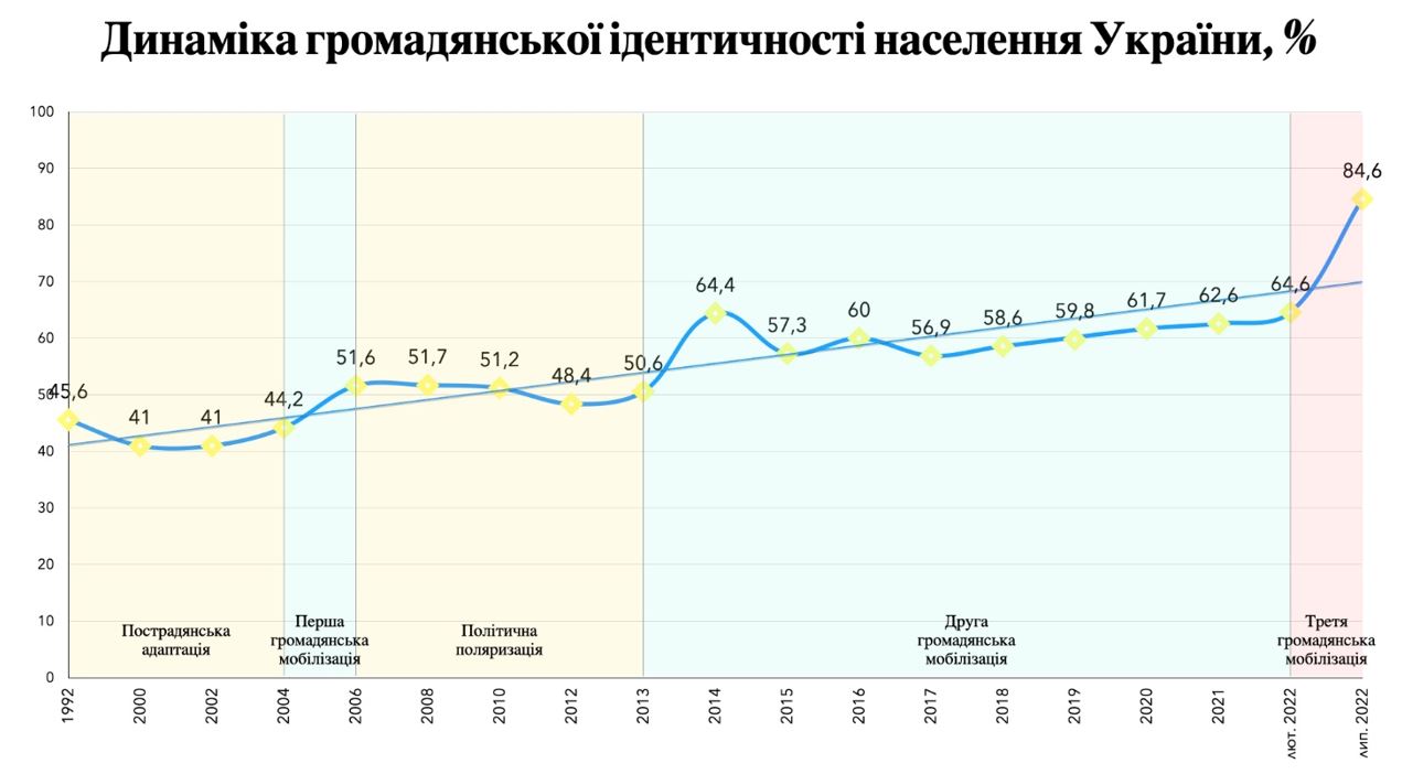 Кем считают себя украинцы и от чего зависит самоидентификация: данные опроса