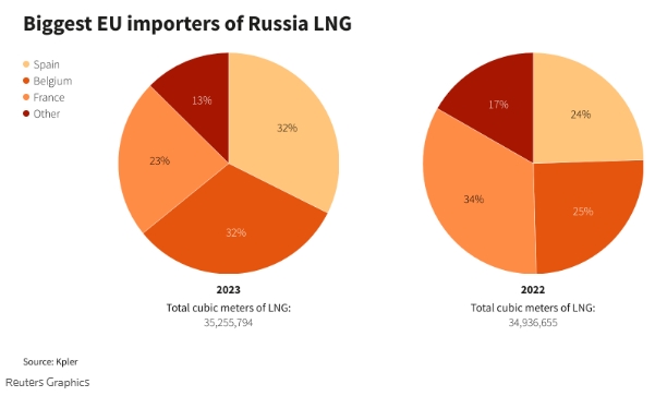 Новый маршрут удерживает Европу на крючке российского газа, - Reuters