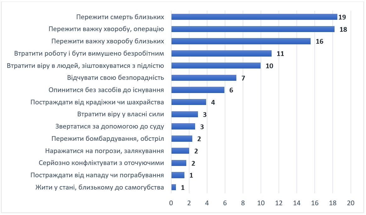 Уровень стресса среди украинцев вырос до максимума за 10 лет