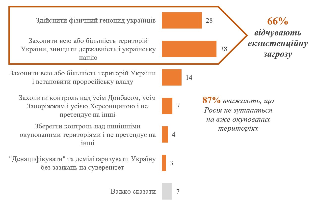 Почти 90% украинцев убеждены, что РФ не остановится на уже оккупированных территориях, - КМИС