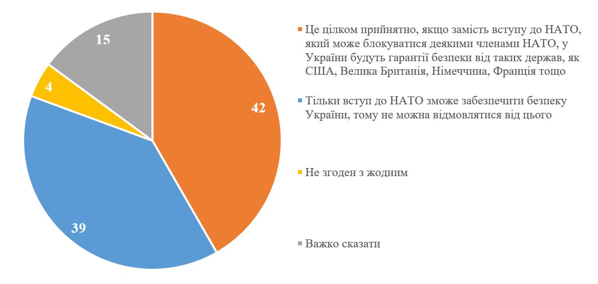 Вступление в НАТО или гарантии от США и Британии: украинцы назвали условия безопасности