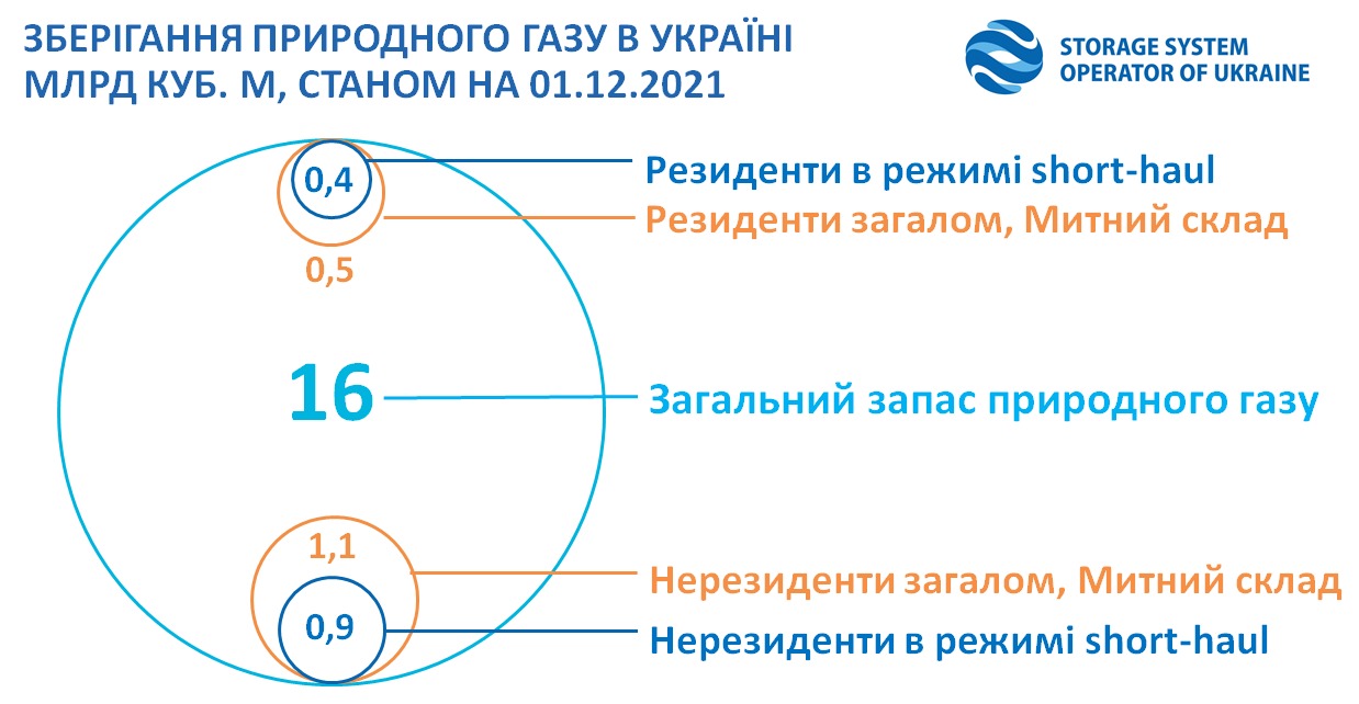 Запасы газа в ПХГ Украины за месяц сократились на 2 млрд кубометров: что стало причиной