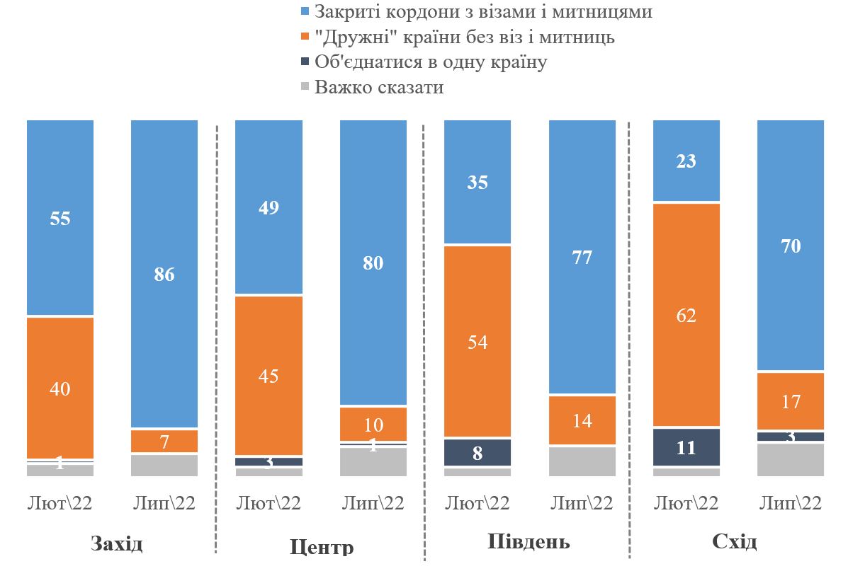 Не зависит от региона или языка: какими украинцы видят отношения с Россией