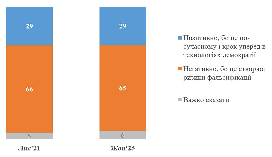 Как украинцы относятся к проведению выборов во время войны: опрос