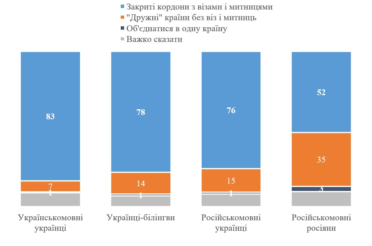 Не зависит от региона или языка: какими украинцы видят отношения с Россией